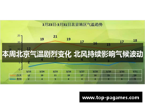 本周北京气温剧烈变化 北风持续影响气候波动