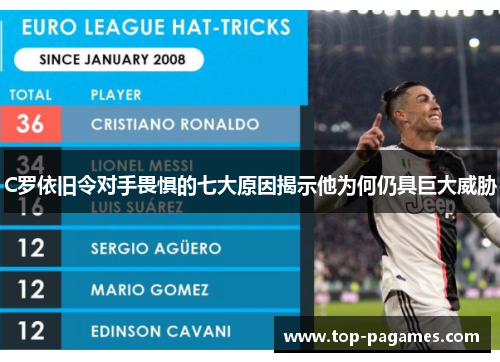 C罗依旧令对手畏惧的七大原因揭示他为何仍具巨大威胁